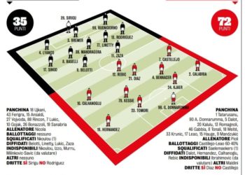 Gazzetta: Milan probable lineup against Torino. Diaz gains Pioli’s trust