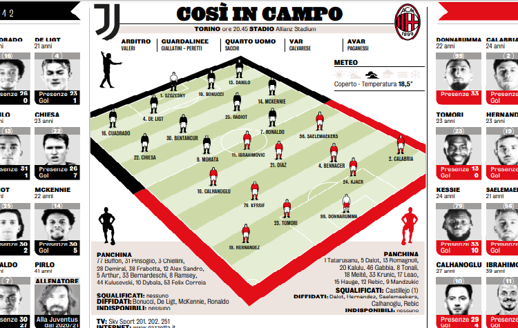 Gazzetta: Juve-Milan probable lineups. The most important match of the season for Pioli and Pirlo