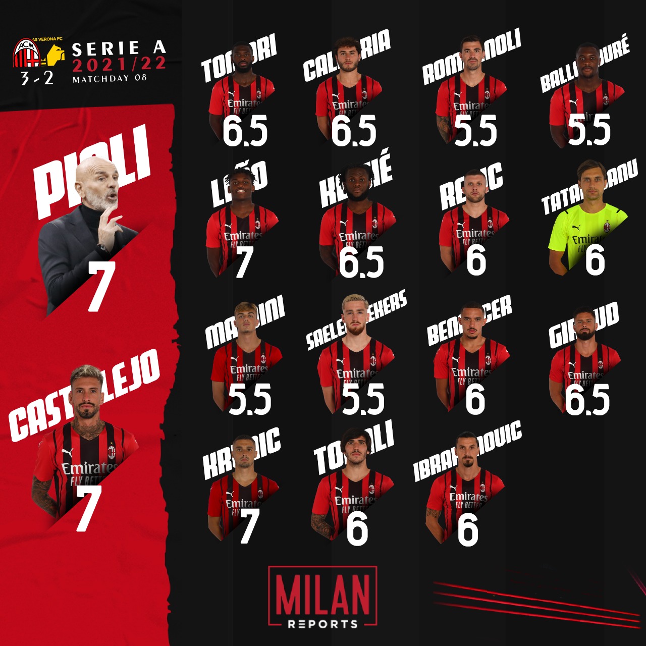 AC Milan ratings