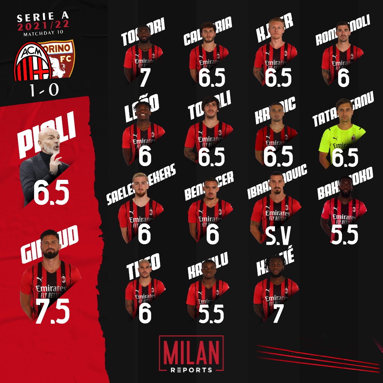 AC Milan player ratings vs Torino 26/10/2021
