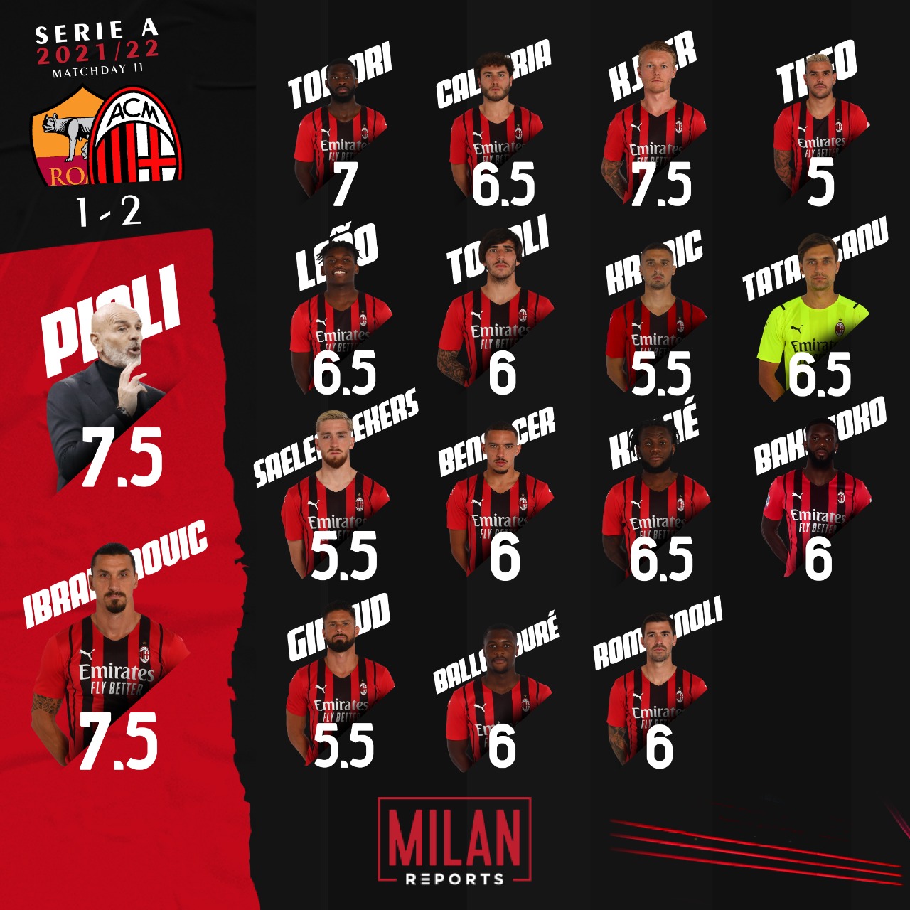 Milan player ratings vs Roma