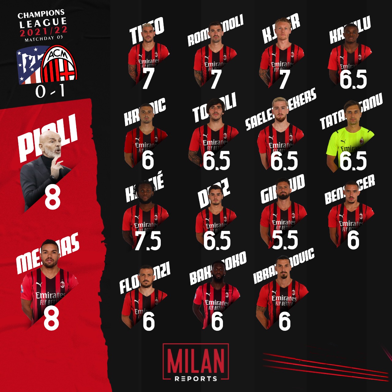 AC Milan players ratings vs Atletico Madrid 24/11/2021