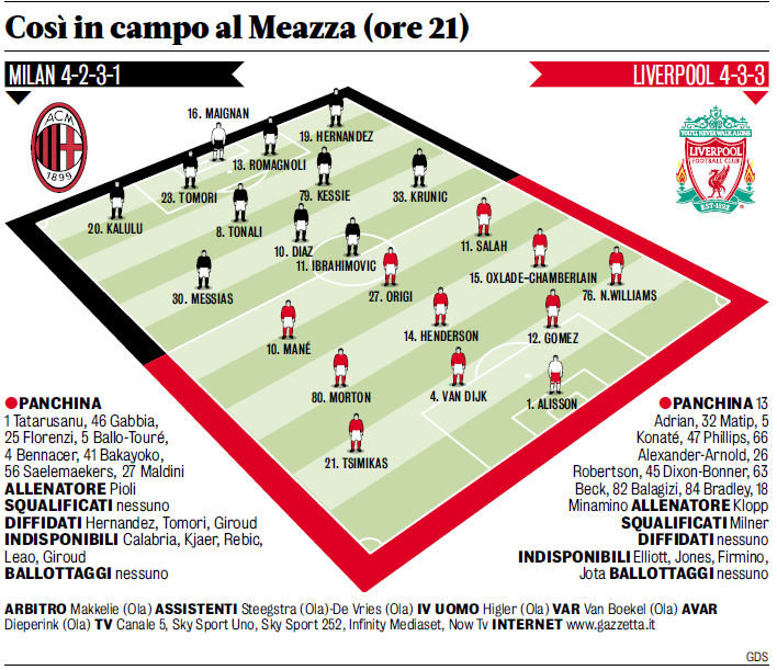 AC Milan - Liverpool: likely lineups