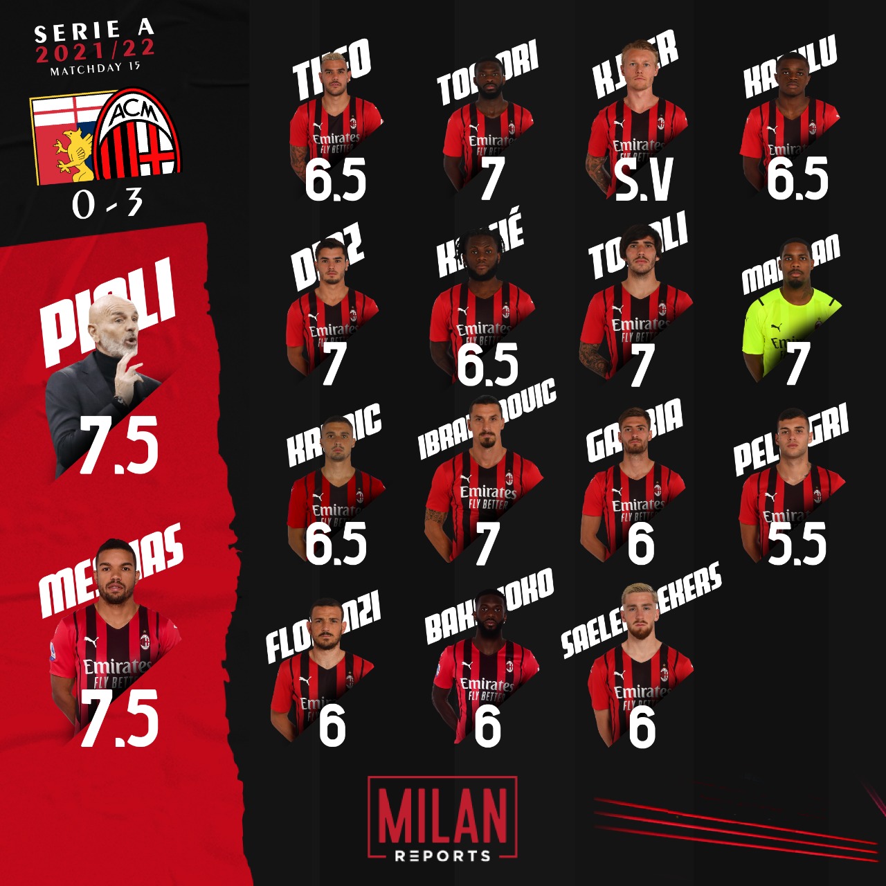 AC Milan players ratings vs Genoa 1/12/2021