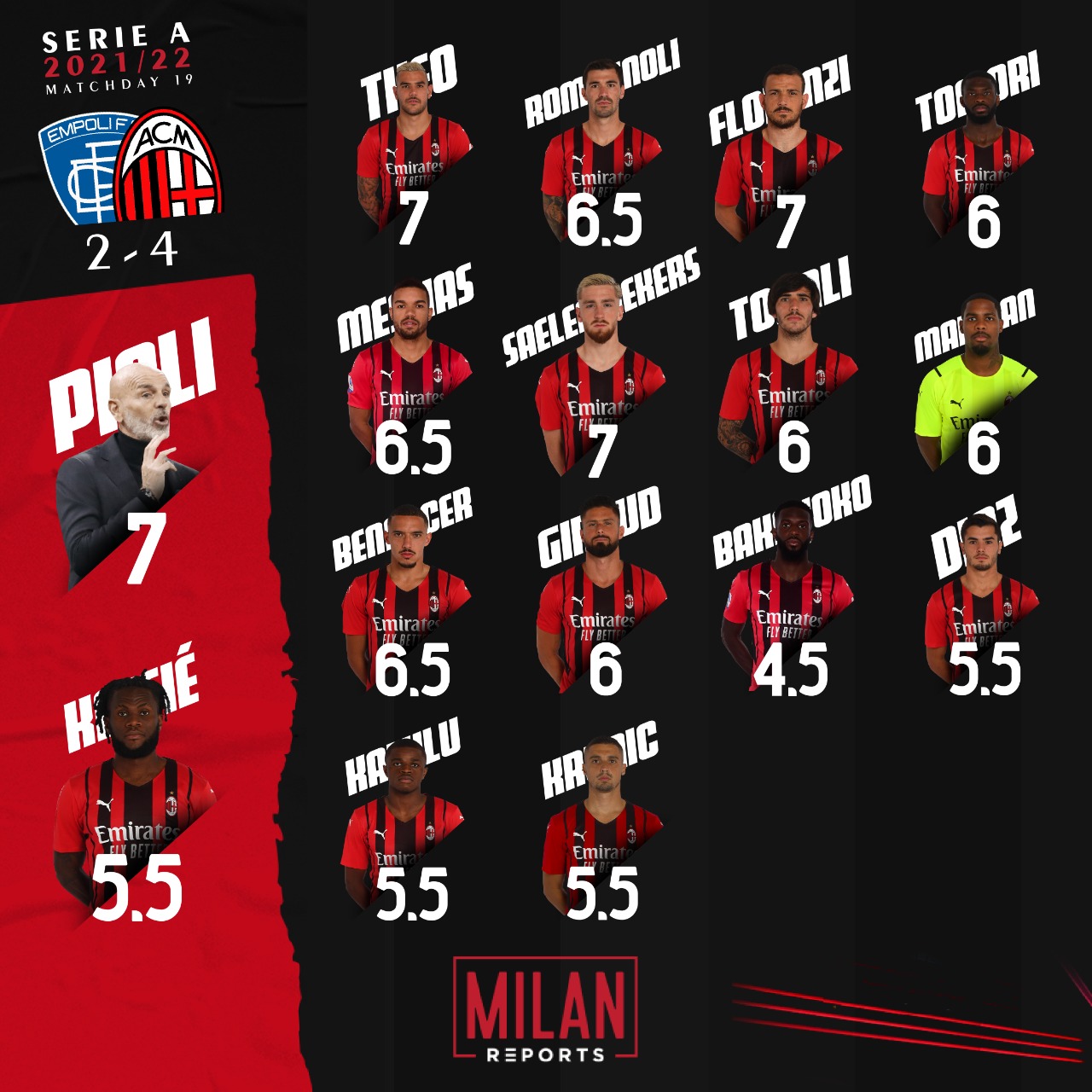 AC Milan player ratings vs Empoli 22/12/2021