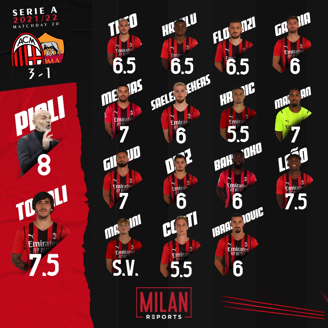 AC Milan players ratings vs AS Roma 6/01/2022
