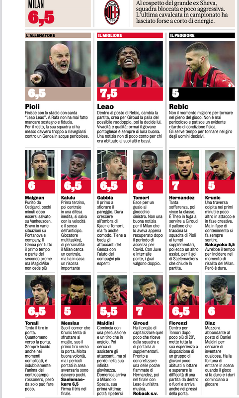 AC Milan players ratings vs Genoa 14/01/2022