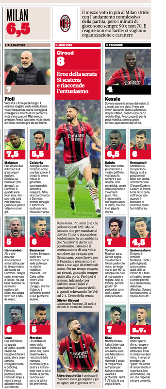 Gazzetta AC Milan players vs Inter 6/02/2022