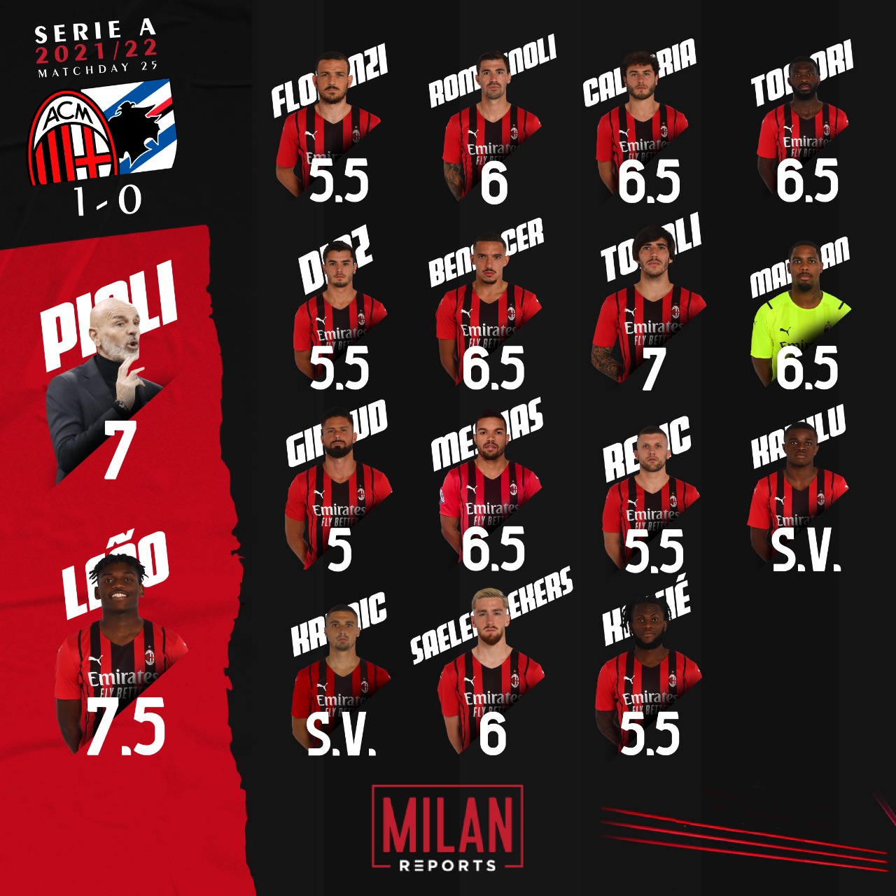 AC Milan players ratings vs Sampdoria 13/02/2022