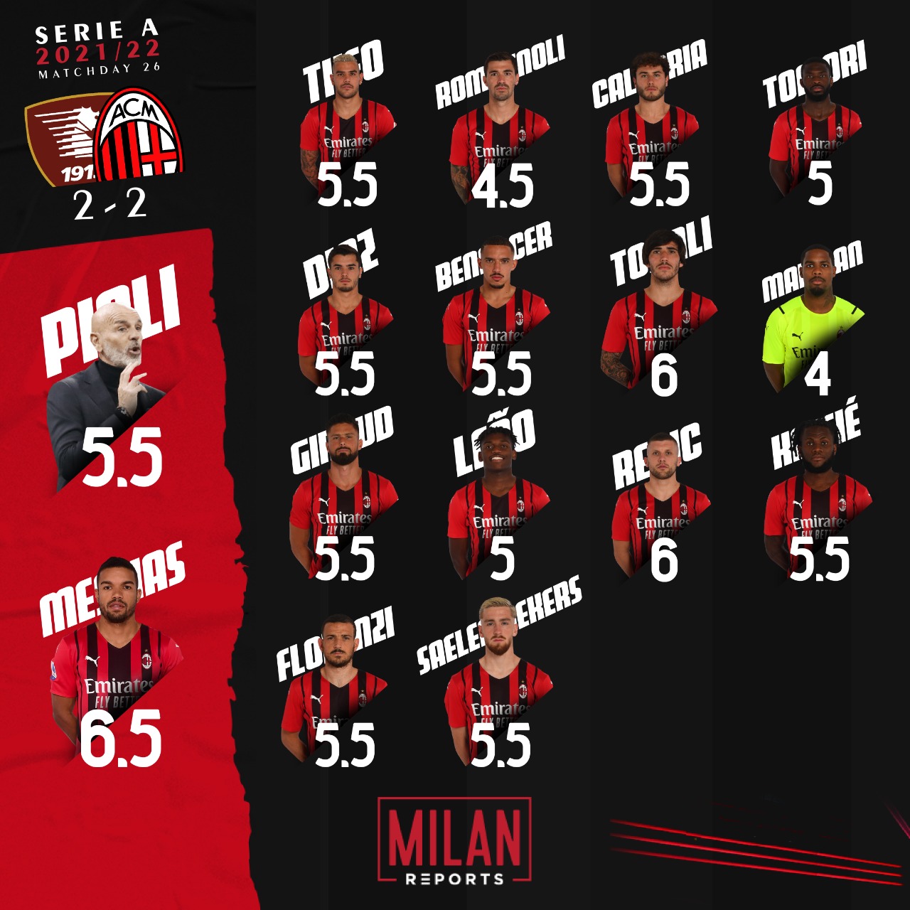 AC Milan players ratings vs Salernitana 19/02/2022