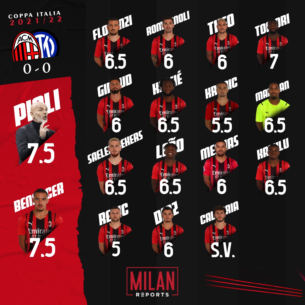 AC Milan players ratings vs Inter 1/03/2022