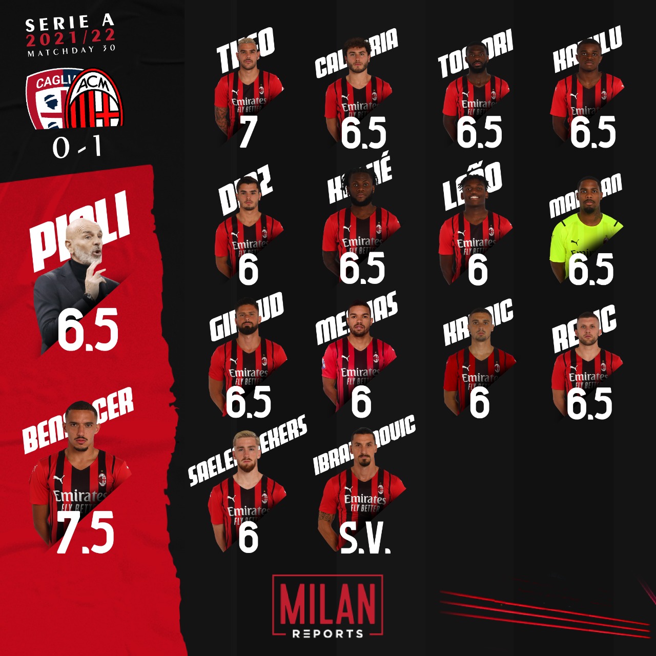 AC Milan players ratings vs Cagliari