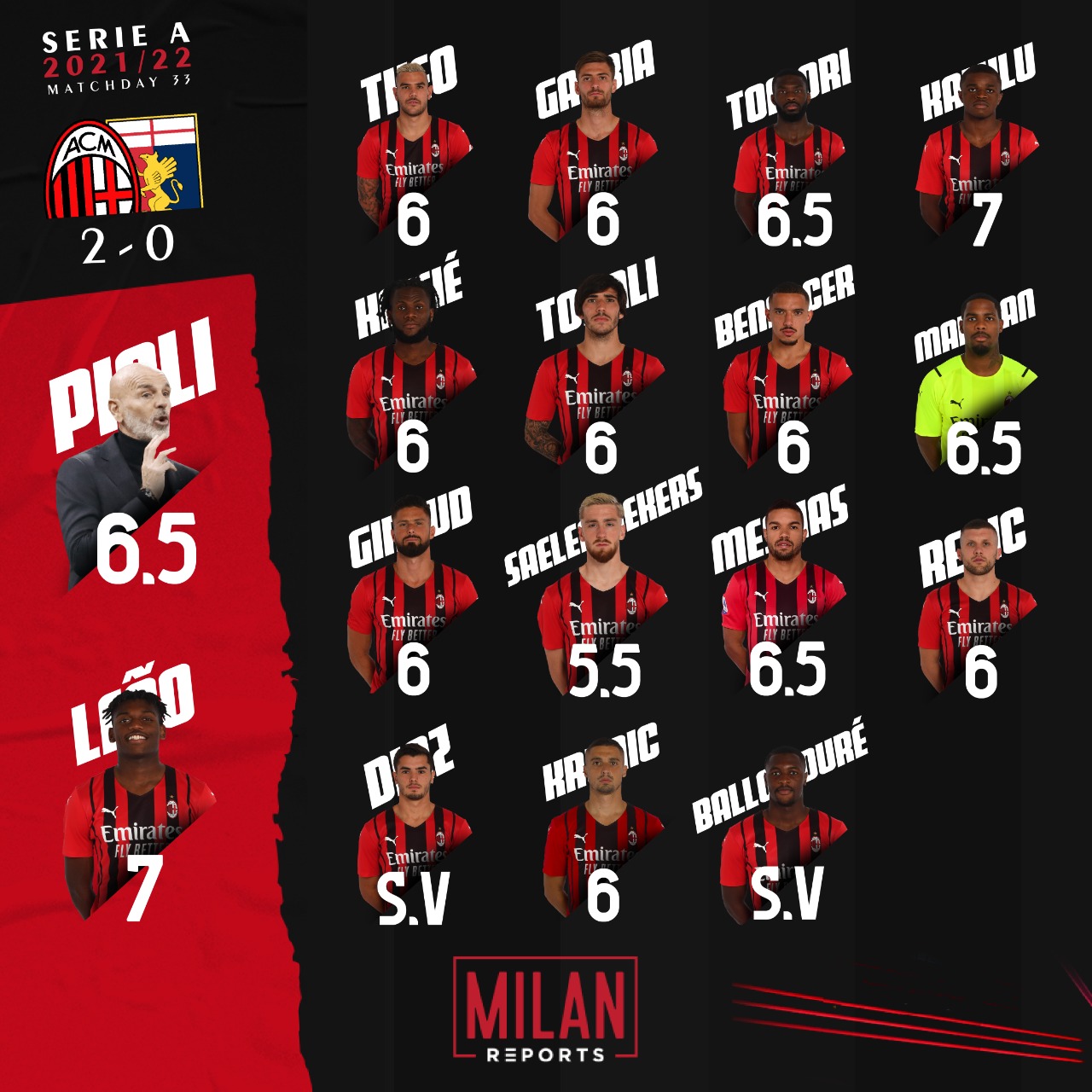 AC Milan players ratings vs Genoa 15/04/2022