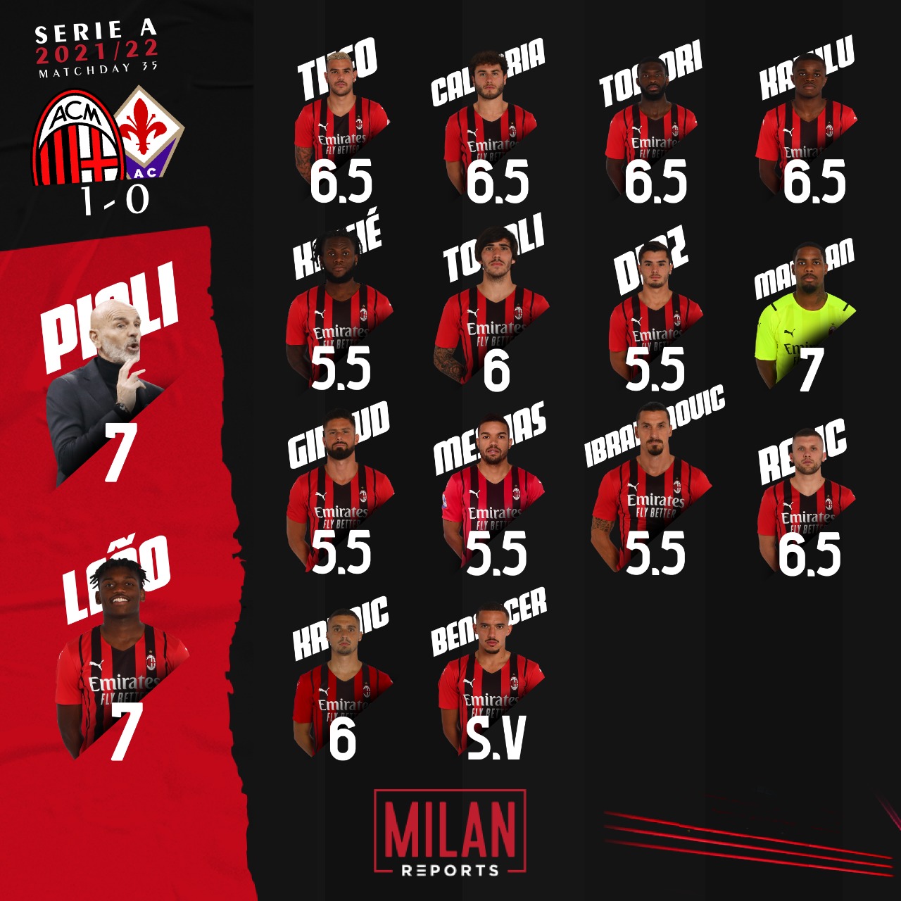 AC Milan players ratings vs Fiorentina 1/05/2022 (Milanreports.com)