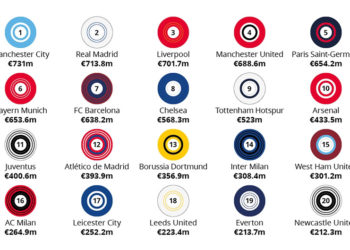 Deloitte football money league
