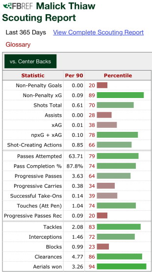 Malick Thiaw's scouting report