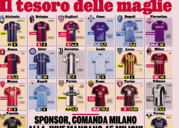 Serie A clubs sponsorships – Inter are first, with Milan trailing behind | All the figures