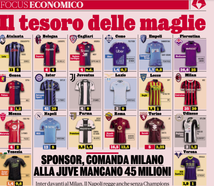 Serie A clubs sponsorships – Inter are first, with Milan trailing behind | All the figures