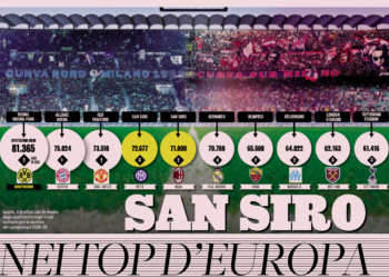 Gazzetta: San Siro among the top in Europe – Milan with an attendance average above 71 thousand