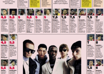 Gazzetta AC Milan players ratings vs Real Madrid 06/11/2024