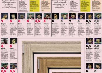 Gazzetta ratings: Reijnders shines for Milan and Chukwueze fails to make an impact