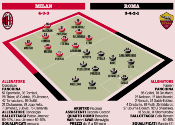 Gazzetta: AC Milan – Roma likely lineups in the Coppa Italia quarter-final