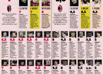 Gazzetta ratings for Bologna – Milan | The Rossoneri struggle massively