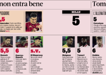 Gazzetta: Roma 3 – Milan 1 | Players ratings – Gimenez the worst
