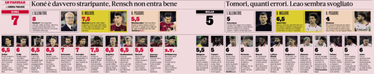 Gazzetta: Roma 3 – Milan 1 | Players ratings – Gimenez the worst