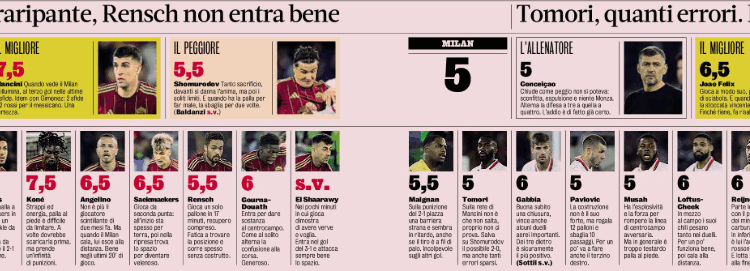 Gazzetta: Roma 3 – Milan 1 | Players ratings – Gimenez the worst