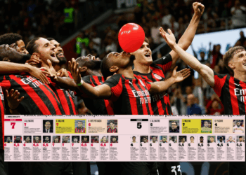 Nkunku tops Gazzetta ratings as Milan ease past Lecce in Coppa Italia