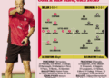 Gazzetta: Milan’s Allegri bets on midfield power vs Bologna – Possible lineups