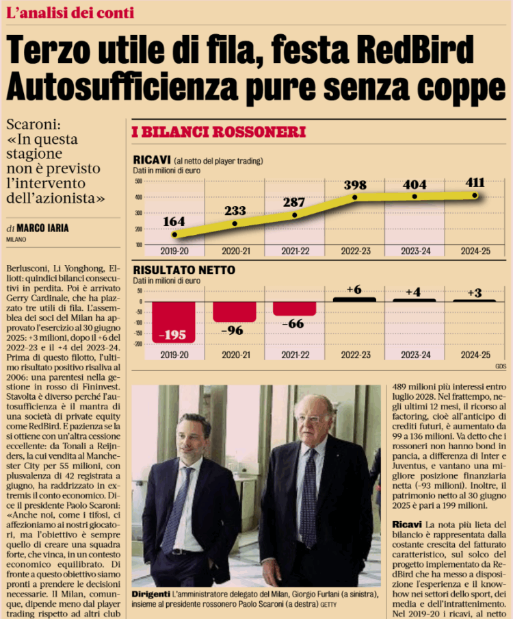 Gazzetta: AC Milan’s third straight profit | Self-sufficiency even without European competitions.