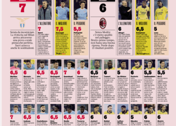 Gazzetta ratings: Milan’s De Winter and Leao struggle in Coppa Italia fixture vs Lazio