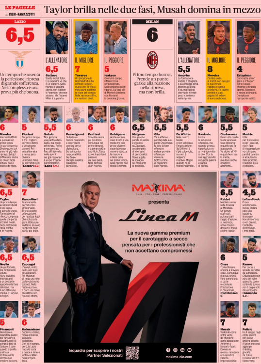 Gazzetta AC Milan players ratings vs Lazio 13/09/2026