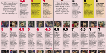 Gazzetta: RB Salzburg 0 AC Milan 4 | Ratings: Cisse Hat-Trick, Magnificent Rabiot and dazzling Hutchinson