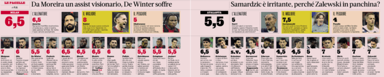 AC Milan 3-2 Atalanta: Gazzetta ratings – Rabiot shines and Chukwueze disappoints